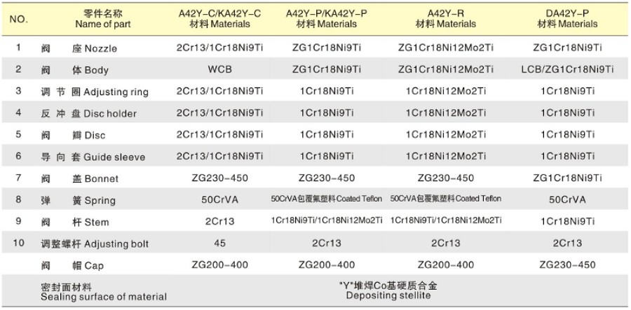 A42Y型全启封闭式安全阀