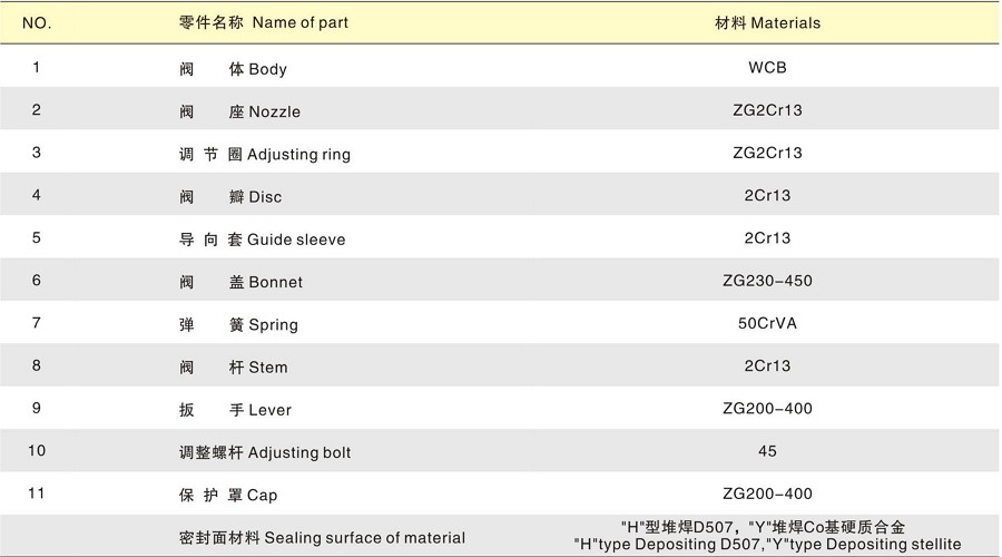 A47H微启式安全阀